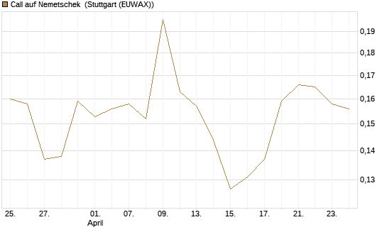 Call auf Nemetschek [Morgan Stanley & Co. Int. plc] Chart