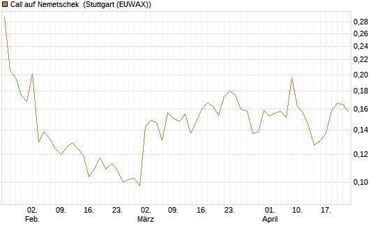 Call auf Nemetschek [Morgan Stanley & Co. Int. plc] Chart
