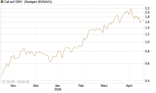 Call auf OMV [Morgan Stanley & Co. Int. plc] Chart