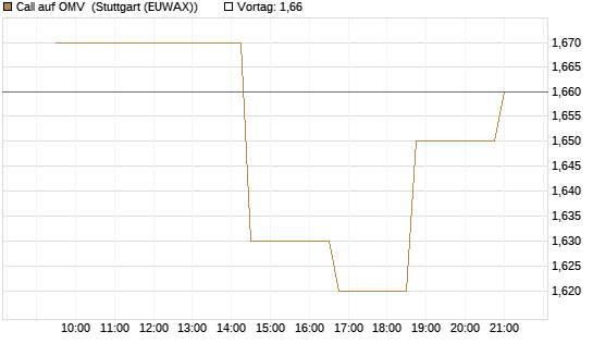 Call auf OMV [Morgan Stanley & Co. Int. plc] Chart