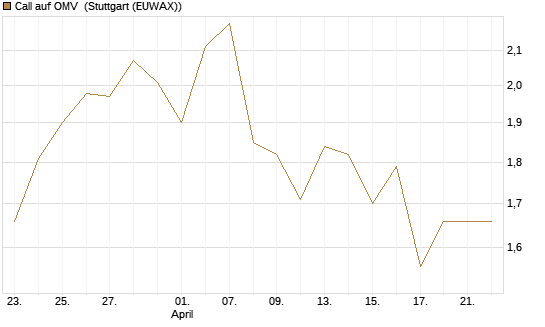 Call auf OMV [Morgan Stanley & Co. Int. plc] Chart