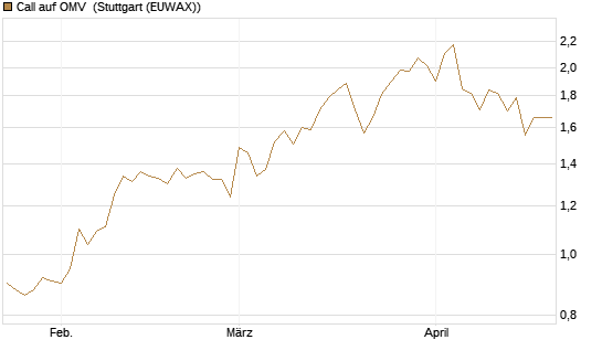 Call auf OMV [Morgan Stanley & Co. Int. plc] Chart