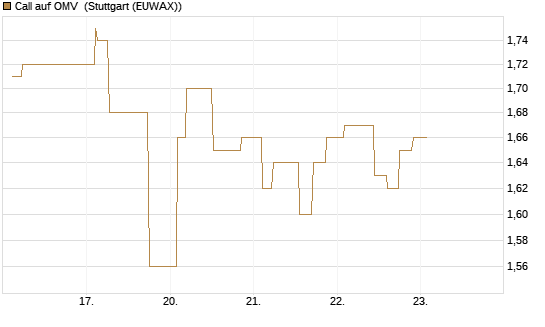 Call auf OMV [Morgan Stanley & Co. Int. plc] Chart
