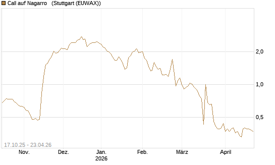 Call auf Nagarro  [Morgan Stanley & Co. Int. plc] Chart