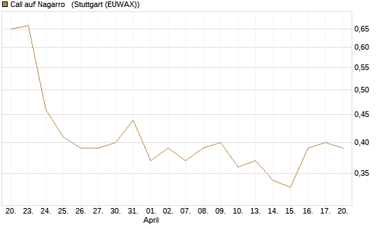 Call auf Nagarro  [Morgan Stanley & Co. Int. plc] Chart