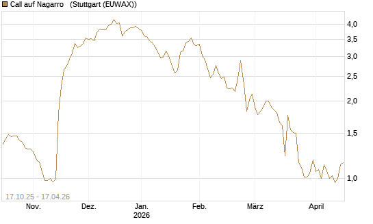 Call auf Nagarro  [Morgan Stanley & Co. Int. plc] Chart