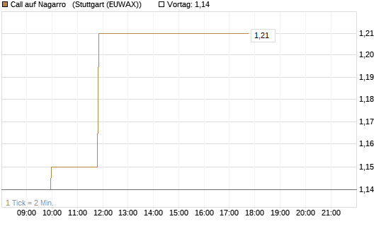 Call auf Nagarro  [Morgan Stanley & Co. Int. plc] Chart