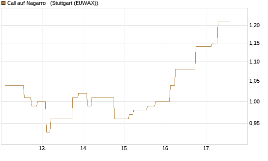 Call auf Nagarro  [Morgan Stanley & Co. Int. plc] Chart