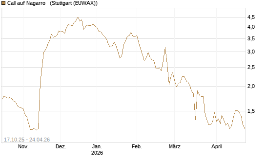 Call auf Nagarro  [Morgan Stanley & Co. Int. plc] Chart