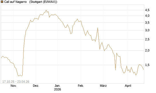 Call auf Nagarro  [Morgan Stanley & Co. Int. plc] Chart