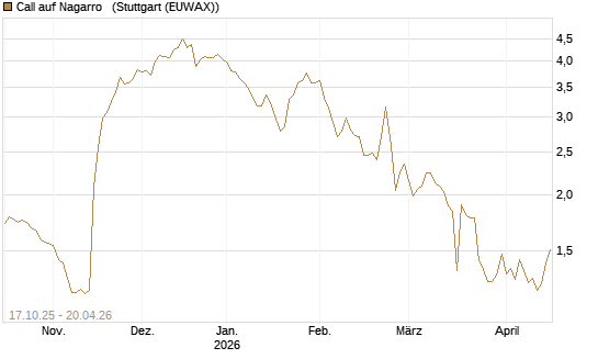 Call auf Nagarro  [Morgan Stanley & Co. Int. plc] Chart