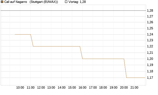 Call auf Nagarro  [Morgan Stanley & Co. Int. plc] Chart