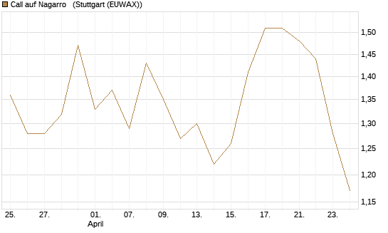 Call auf Nagarro  [Morgan Stanley & Co. Int. plc] Chart