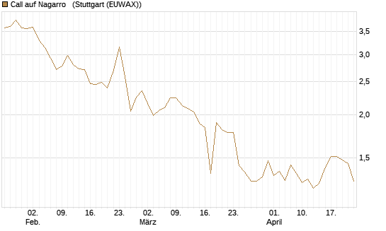 Call auf Nagarro  [Morgan Stanley & Co. Int. plc] Chart