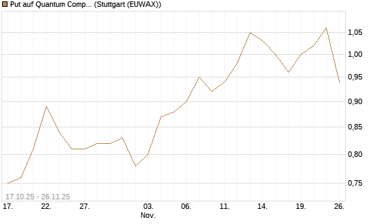 Put auf Quantum Computing Inc [Morgan Stanley & Co. Int. plc] Chart