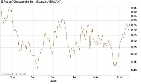 Put auf Chesapeake Energy [Morgan Stanley & Co. Int. plc] Chart