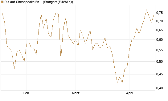 Put auf Chesapeake Energy [Morgan Stanley & Co. Int. plc] Chart