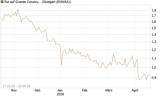 Put auf Granite Constructions Inc [Morgan Stanley & Co. Int. plc] Chart