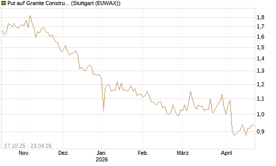 Put auf Granite Constructions Inc [Morgan Stanley & Co. Int. plc] Chart