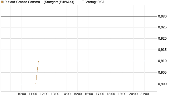 Put auf Granite Constructions Inc [Morgan Stanley & Co. Int. plc] Chart