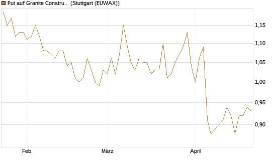 Put auf Granite Constructions Inc [Morgan Stanley & Co. Int. plc] Chart