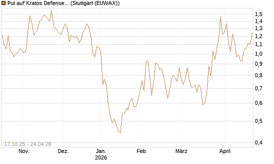 Put auf Kratos Defense & Security Solutions Inc. [Morgan Stanley & Co. Int. plc] Chart