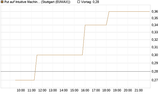 Put auf Intuitive Machines [Morgan Stanley & Co. Int. plc] Chart