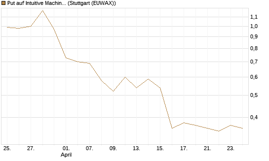 Put auf Intuitive Machines [Morgan Stanley & Co. Int. plc] Chart