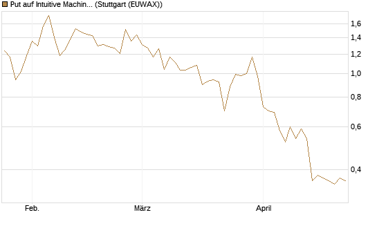 Put auf Intuitive Machines [Morgan Stanley & Co. Int. plc] Chart