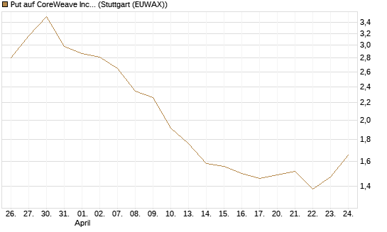 Put auf CoreWeave Inc [Morgan Stanley & Co. Int. plc] Chart