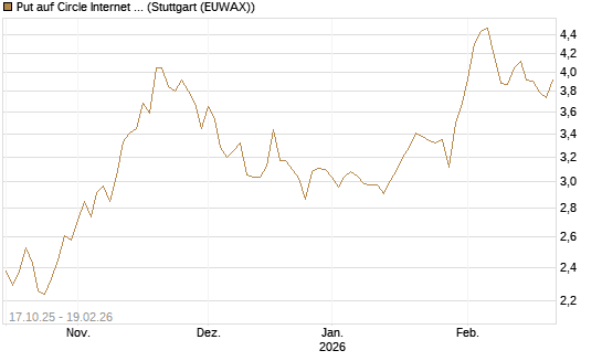 Put auf Circle Internet Group Inc. [Ordinary Shares - Class A] [Morgan Stanley & Co. Int. plc] Chart