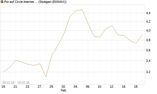 Put auf Circle Internet Group Inc. [Ordinary Shares - Class A] [Morgan Stanley & Co. Int. plc] Chart