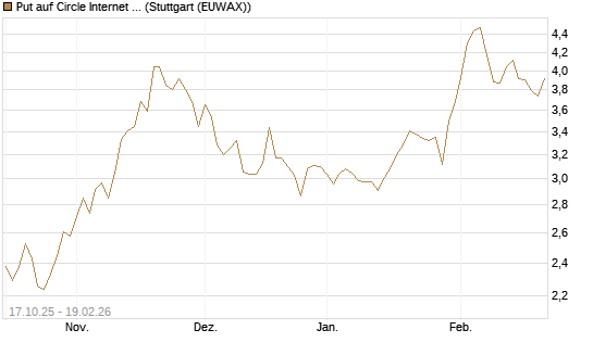 Put auf Circle Internet Group Inc. [Ordinary Shares - Class A] [Morgan Stanley & Co. Int. plc] Chart