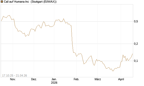 Call auf Humana Inc [Morgan Stanley & Co. Int. plc] Chart