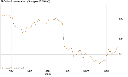 Call auf Humana Inc [Morgan Stanley & Co. Int. plc] Chart