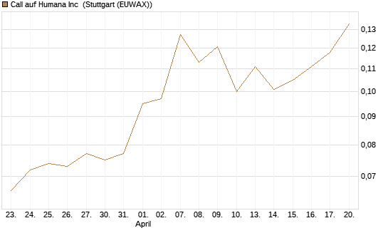 Call auf Humana Inc [Morgan Stanley & Co. Int. plc] Chart