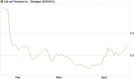 Call auf Humana Inc [Morgan Stanley & Co. Int. plc] Chart
