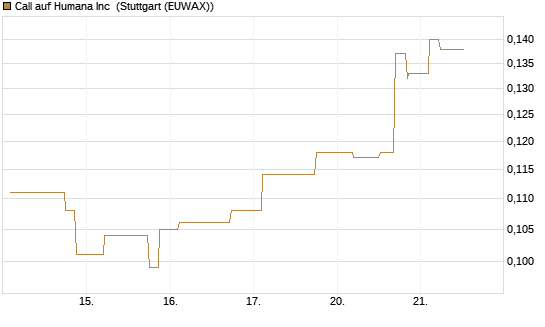 Call auf Humana Inc [Morgan Stanley & Co. Int. plc] Chart