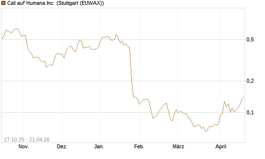 Call auf Humana Inc [Morgan Stanley & Co. Int. plc] Chart
