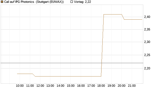Call auf IPG Photonics [Morgan Stanley & Co. Int. plc] Chart