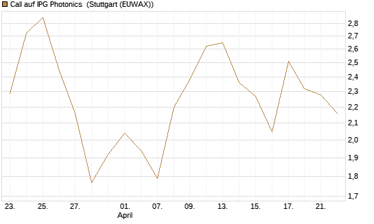 Call auf IPG Photonics [Morgan Stanley & Co. Int. plc] Chart