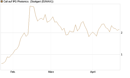 Call auf IPG Photonics [Morgan Stanley & Co. Int. plc] Chart