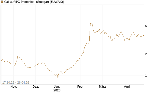 Call auf IPG Photonics [Morgan Stanley & Co. Int. plc] Chart