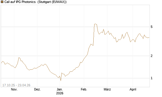 Call auf IPG Photonics [Morgan Stanley & Co. Int. plc] Chart