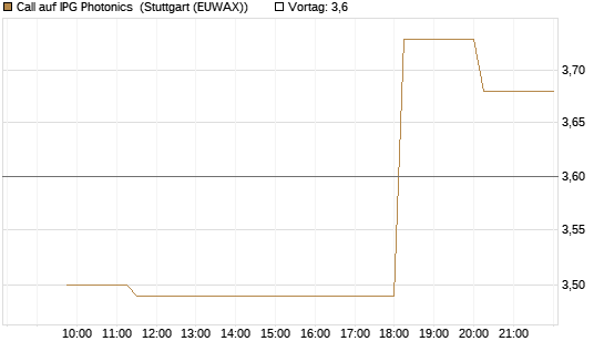Call auf IPG Photonics [Morgan Stanley & Co. Int. plc] Chart