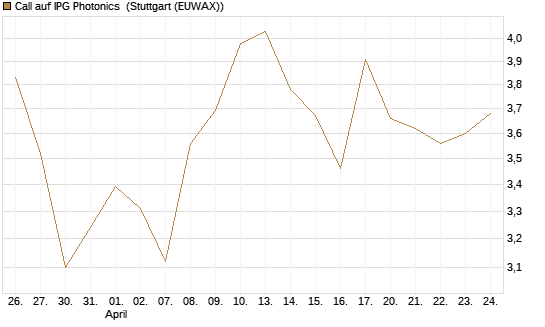 Call auf IPG Photonics [Morgan Stanley & Co. Int. plc] Chart