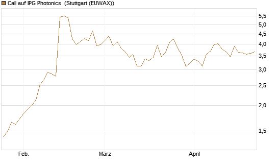 Call auf IPG Photonics [Morgan Stanley & Co. Int. plc] Chart