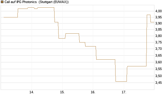 Call auf IPG Photonics [Morgan Stanley & Co. Int. plc] Chart