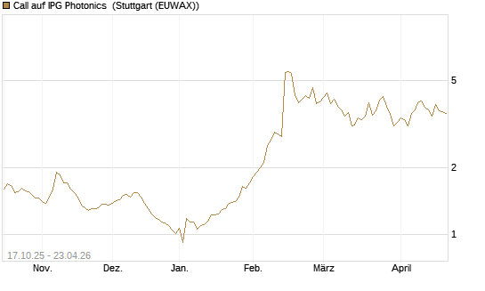 Call auf IPG Photonics [Morgan Stanley & Co. Int. plc] Chart