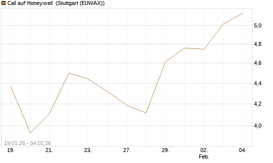 Call auf Honeywell [Morgan Stanley & Co. Int. plc] Chart